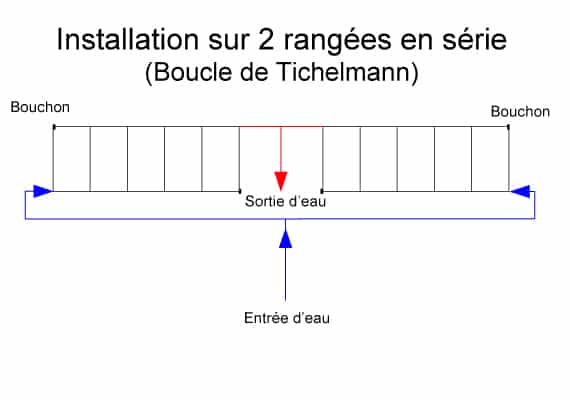 Installation chauffage solaire piscine sur 2 rangées en série avec répartition des fluides boucle de tichelmann